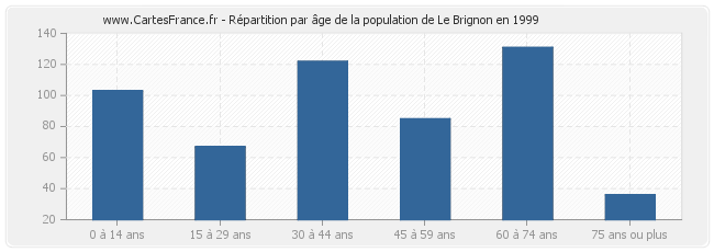 Répartition par âge de la population de Le Brignon en 1999